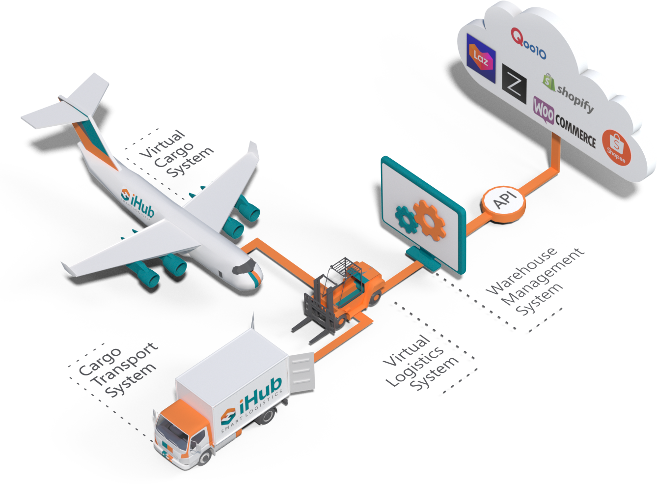 API Connectivity Solutions